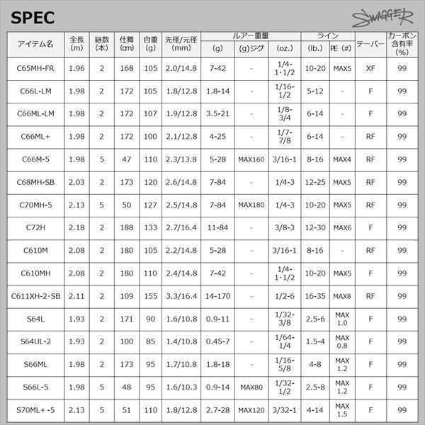 Daiwa Bass Rod Swagger C66M-5 (Baitcasting 5 piece)
